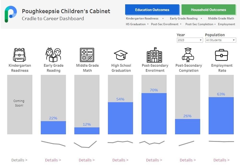 This image depicts the new Children's Cabinet Cradle to Career dashboard